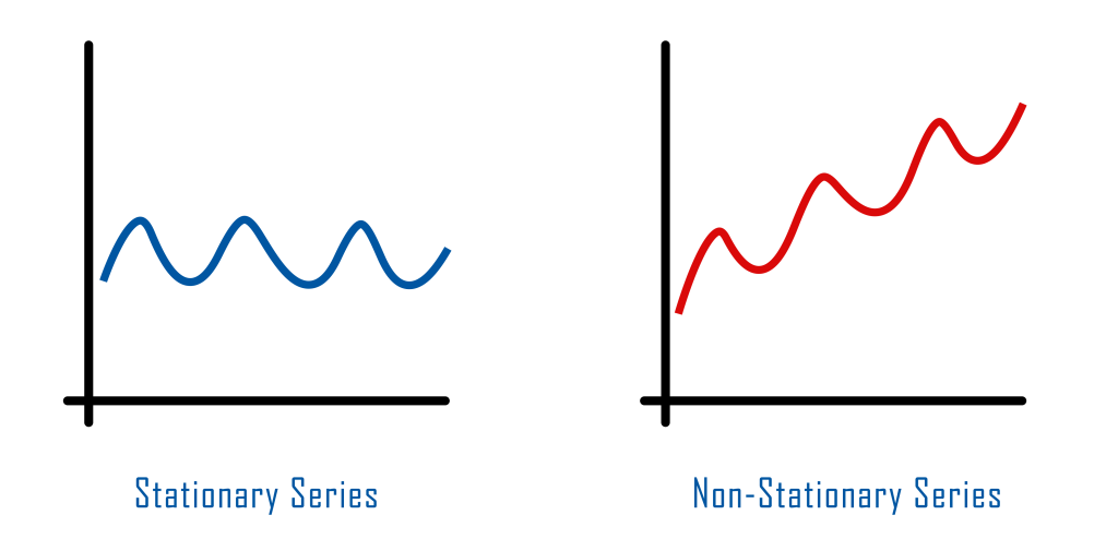 Zaman serisi (time series) durağan veri (stationary) grafik örneği