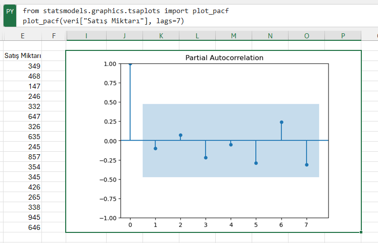 Excelde python ile veri görselleştirme örneği. Excelde python ile pacf grafiği oluşturma örneği.