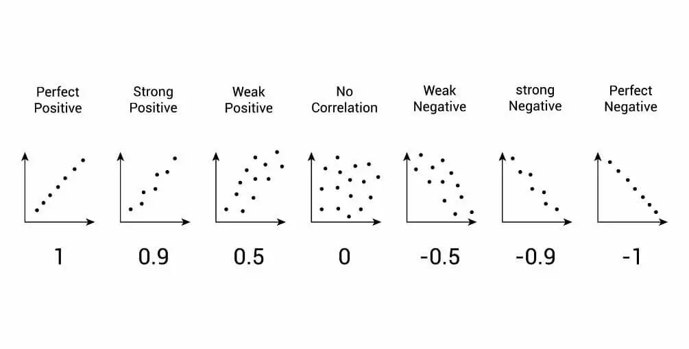 What is correlation, weak correlation, strength correlation?